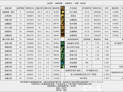 DNF115级血法输出数据表