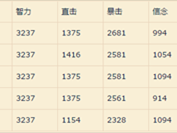 《FF14》4.4版本黑魔法师配装及输出手法攻略