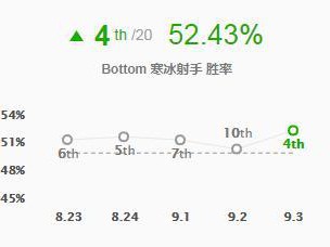 《LOL》9.3ADC女王艾希攻略