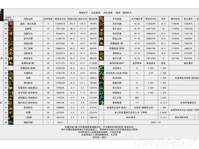 DNF115级女漫游输出数据表