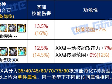 DNF人造神辅助装备通宝融合石属性一览