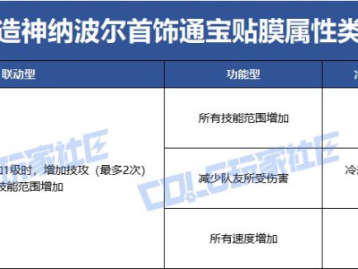 DNF人造神团本奖励一览