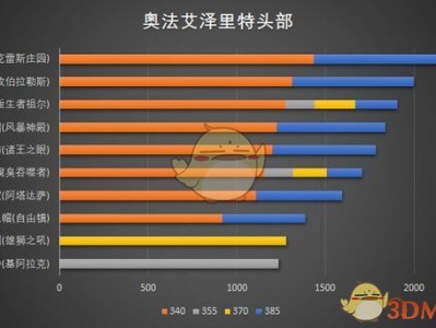 《魔兽世界》8.0法师艾泽里特各部位特质模拟汇总