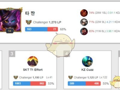 《LOL》韩服S8排位赛排名前十选手名单