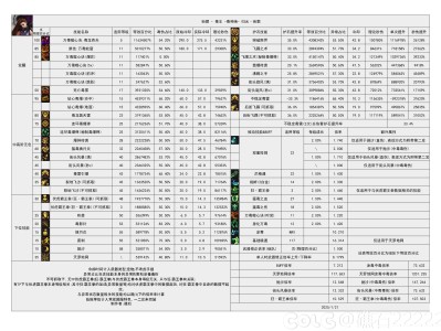 DNF115级女街霸输出数据表
