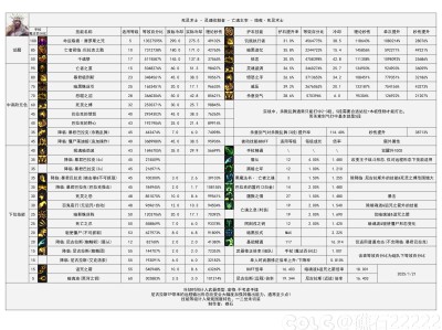 DNF115级死灵输出数据表