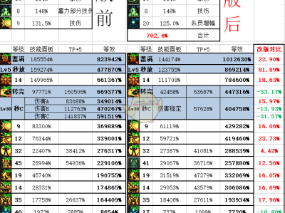 《DNF》11.15职业改版对念帝的影响分析