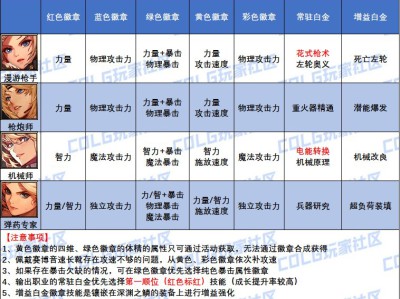 DNF2025女漫游白金徽章怎么选