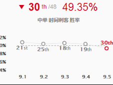 《LOL》9.5中单艾克攻略