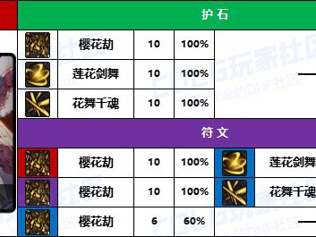 DNF2025剑帝护石怎么选