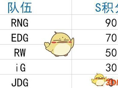 《LPL》S8积分一览