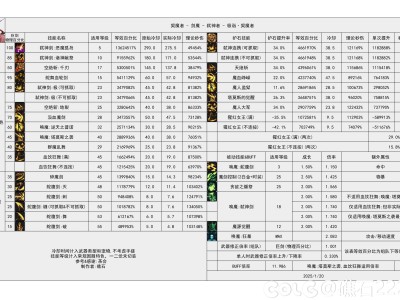 DNF115级剑魔输出数据表