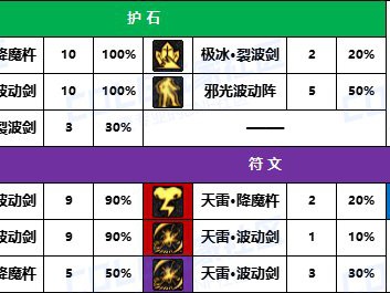 DNF2025阿修罗护石怎么选