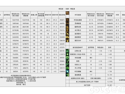 DNF115级缔造者输出数据表
