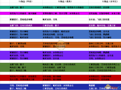 《魔兽世界》8.1全职业饰品推荐