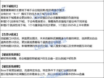 DNF重泉版本更新内容一览