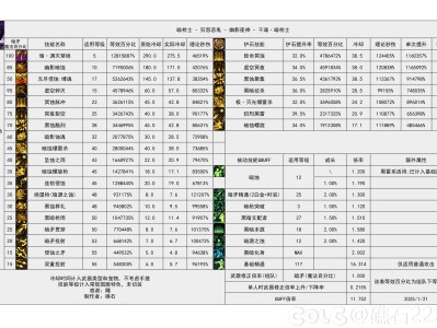 DNF115级暗枪输出数据表