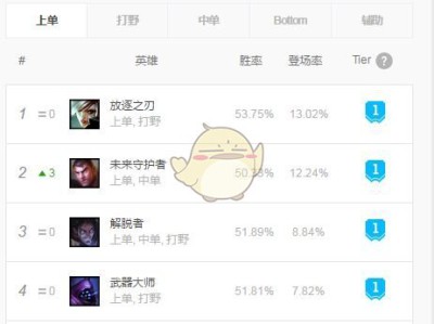 《LOL》9.5最强上单排行