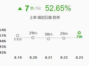 《LOL》S9季前赛强势玩法推荐：FAKER惩戒死歌轰炸峡谷