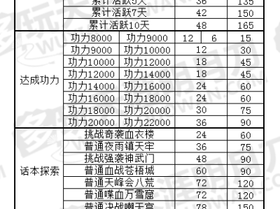 《天涯明月刀》3月13日回流活动玩法攻略