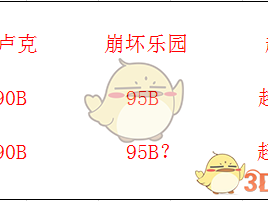 《DNF》95版本国服韩服区别分析