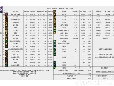 DNF115级冰结输出数据表