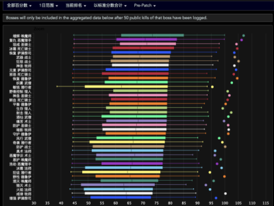 魔兽世界11.0版本大秘境输出职业排行