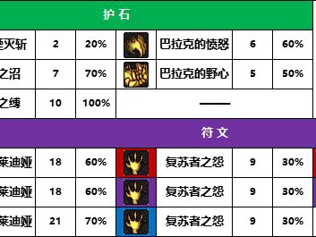 地下城与勇士2025年死灵术士护石选择指南