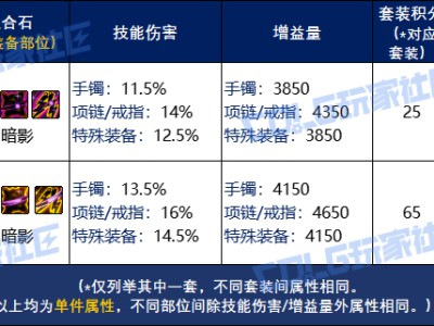 DNF人造神套装融合石属性一览