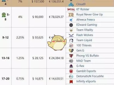 《LOL》S8奖金池介绍