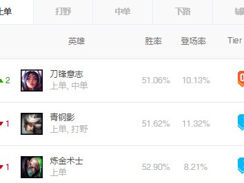 《LOL》上单刀妹攻略玩法