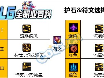 DNF人造神版本旅人护石怎么选