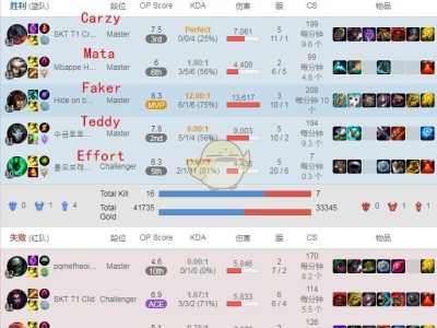 《LOL》SKT全新阵容五排碾压对手