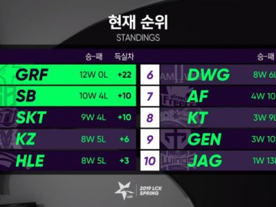 《LOL》2019LCK赛区季后赛名单