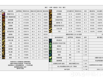 DNF115级女散打输出数据表