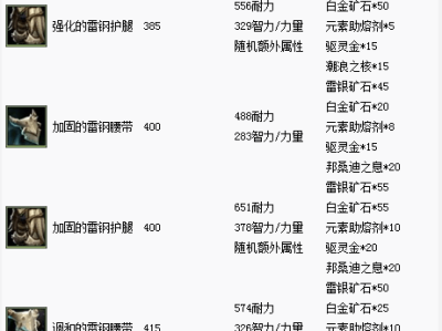 《魔兽世界》8.1锻造新配方图文详情