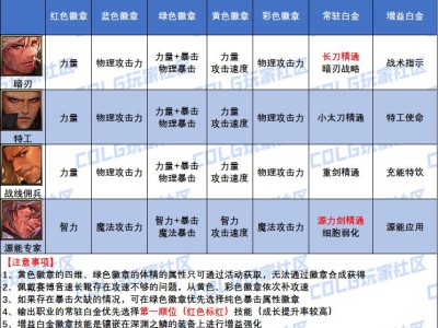 DNF枪剑士白金徽章怎么选