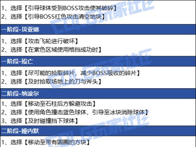 DNF人造神团本引导答题答案大全